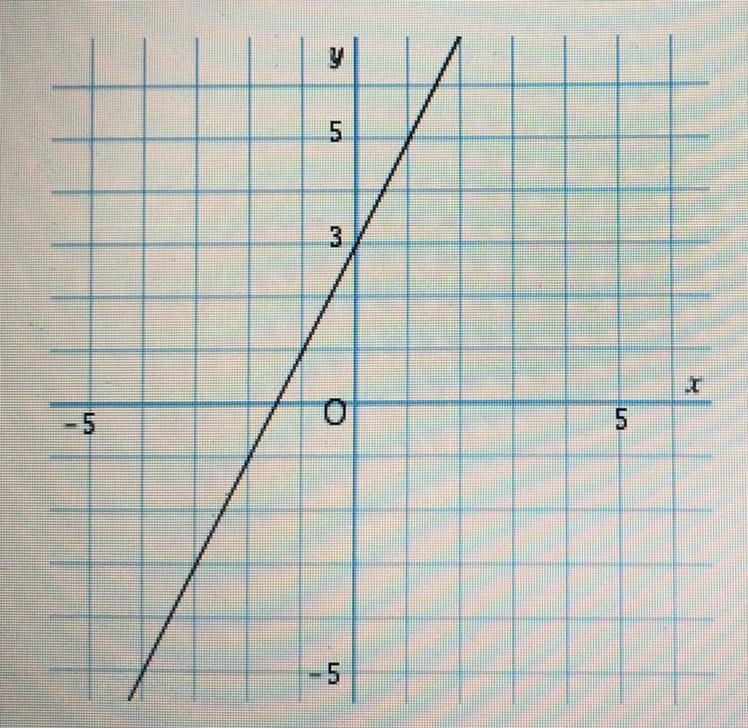 Calculate the slope, or rate of change, of this line. 1) 3 2) 4 3) 2 4) 0.5-example-1