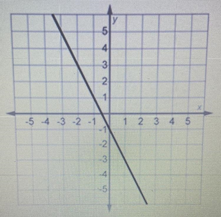 Ldentify the function shown in this graph. O A. y= -2x - 1 O B. y= -2x + 1 O C. y-example-1