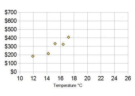 The scatterplot shows the average monthly outside temperature and the monthly electricity-example-1