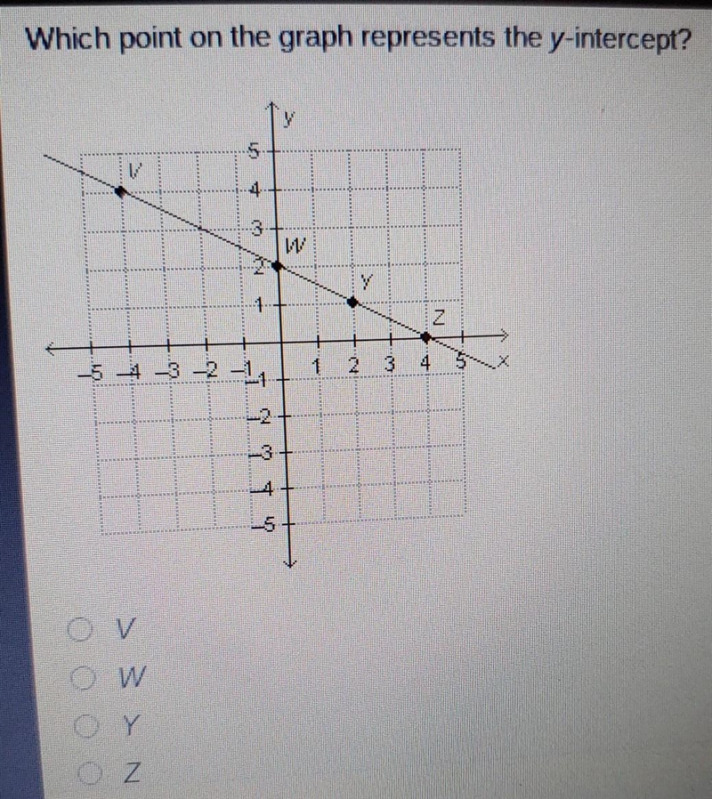 Which point on the graph represents the y-intercept? V W Y Z​-example-1