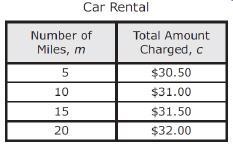 Mr. Leonard is renting a car for one day. The table below shows the total amount he-example-1