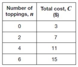 PLEASE HELP I WILL GIVE YOU BRINLIST Which table of values represents the equation-example-1