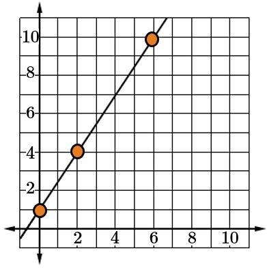 MAX POINTS!! PLEASE HELP WITHIN 2 DAYS Using the three indicated points on the given-example-1