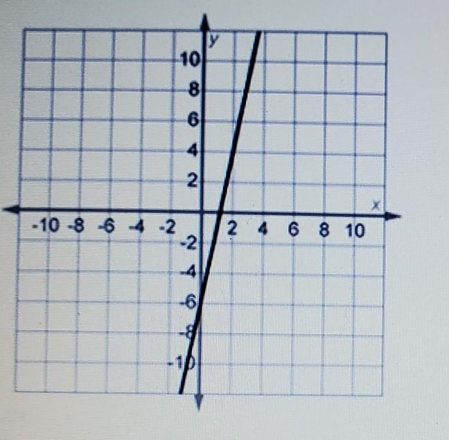 Which statement correctly compares the function shown on this graph with the function-example-1