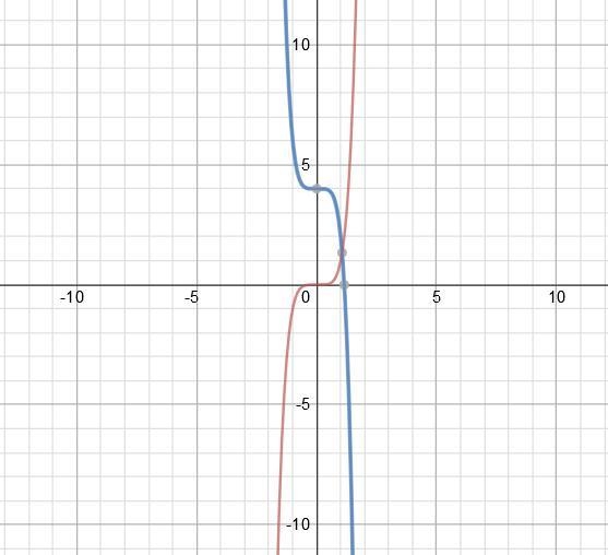 The red graph represents P(x) = x5. Which polynomial function could represent the-example-1