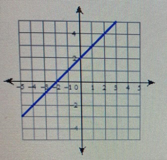 Write the slope-intercept form of the equation of the line.​-example-1