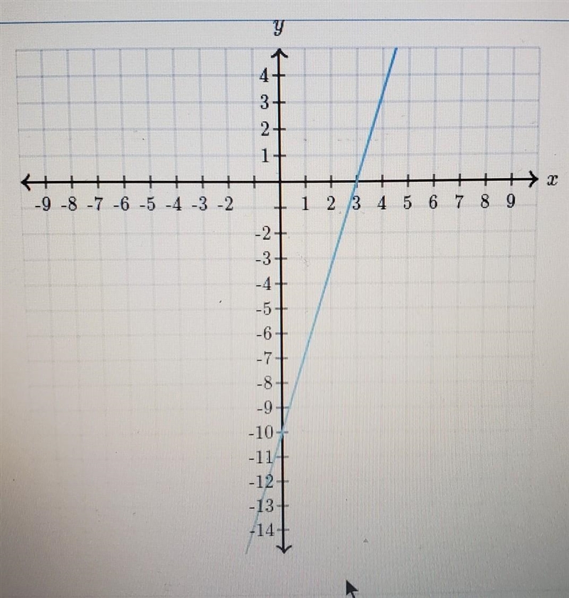 Determine the intercepts of the line. x-intercept:( , ) y-intercept: ( , )​-example-1