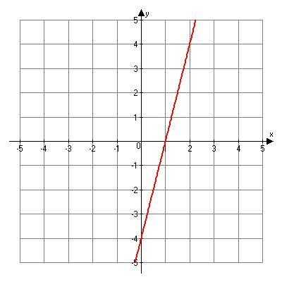 (PIC INSIDE!!!) What is the equation of the following linear function?-example-1