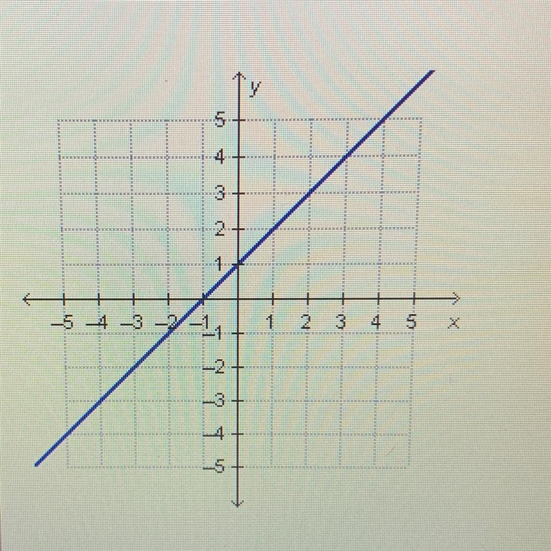 What is the slope of the line in the graph? Slope = ______-example-1