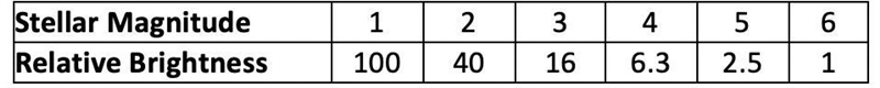 I NEED HELP PLEASE, THANKS! :) Astronomers classify stars according to their brightness-example-1