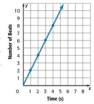 Please help! Determine whether the relationship between the number of heart beats-example-1