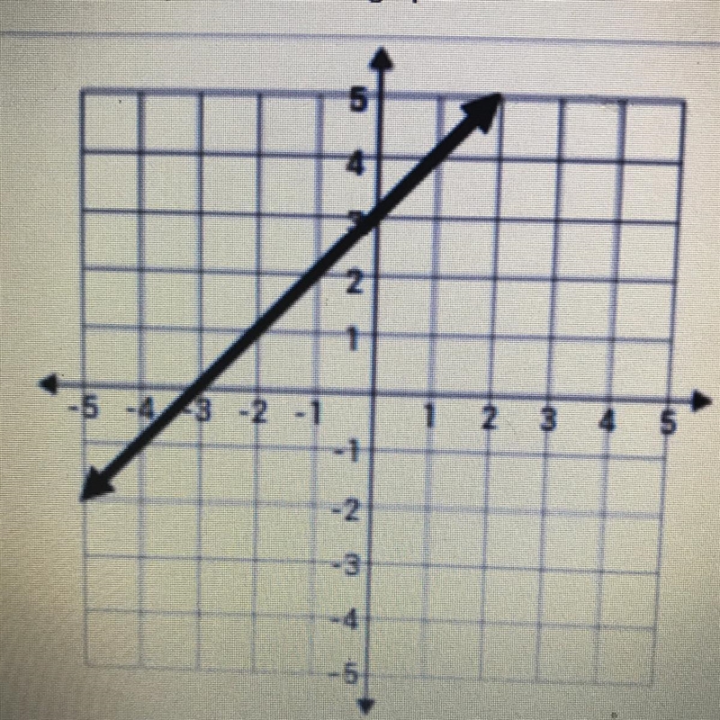 Write the equation for the graph below. PLEASE I NEED HELP !-example-1