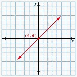 Which of the following rules represents the function graphed? A.)f( x) = x + 2 B.)f-example-1