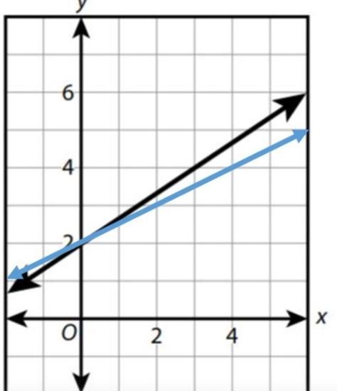 Write the slope-intercept form of the equation of the line that has the same y-intercept-example-1