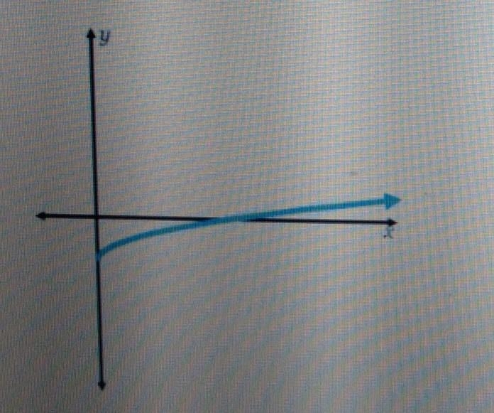 The graph shows a square root function. Use what you know about domain to select all-example-1