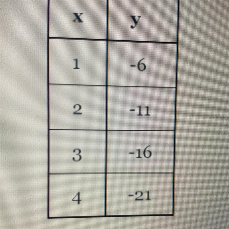 What’s the equation of the linear function represented by the table in slope intercept-example-1