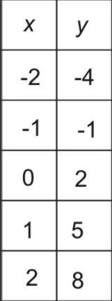 The following table represents a linear function. What is the slope? A. slope = -3 B-example-1