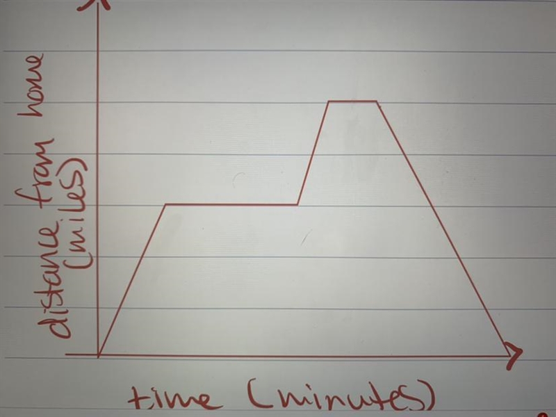 Explain what is occurring in each chunk of the graph-example-1