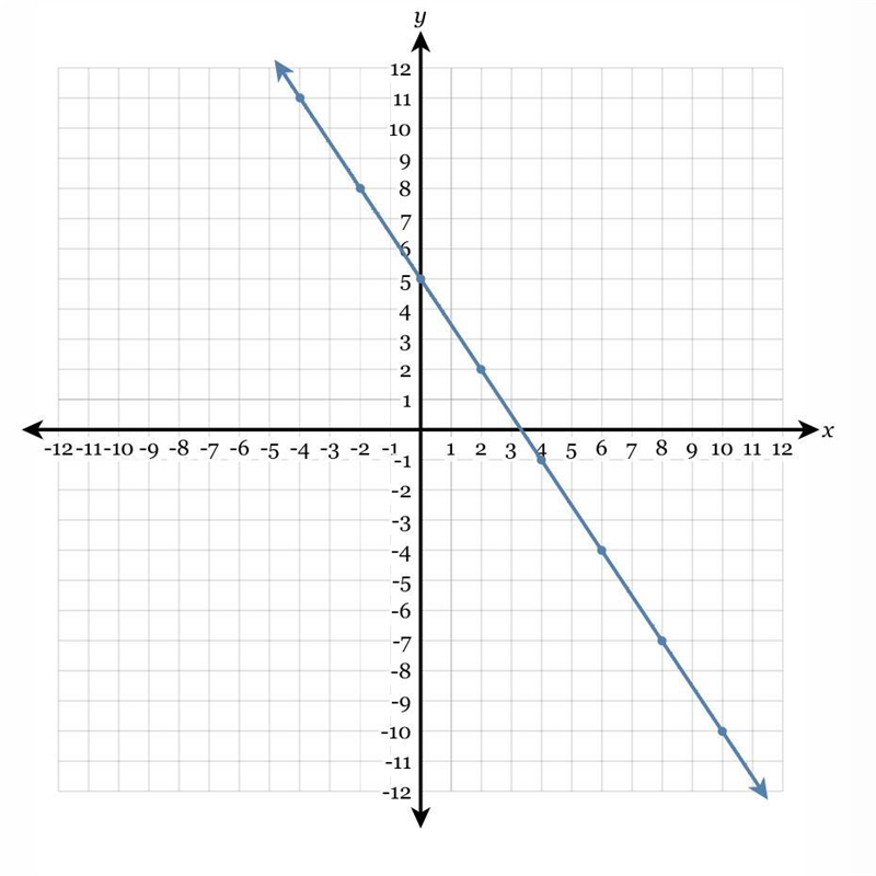 Write the equation of the line fully simplified slope-intercept form.-example-1