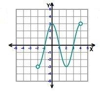 Identify the domain of the function. A) (−2, 4) B) (−3, 3) C) [−2, 4] D) [−3, 3]-example-1