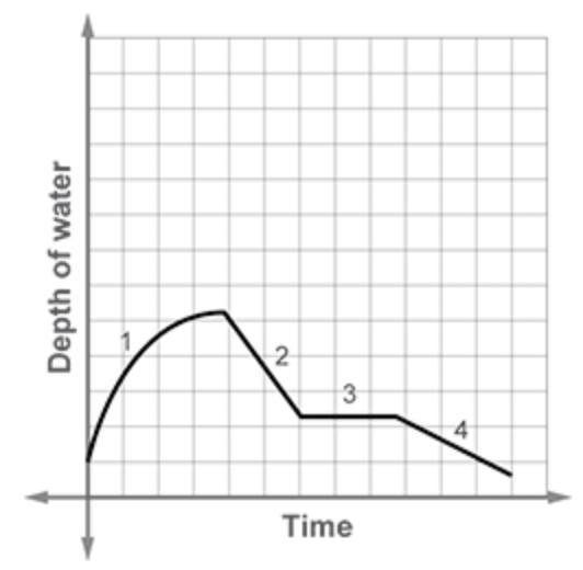 Which part of this graph shows a nonlinear relationship? О A. 1 О B. 3 О C. 4 О D-example-1