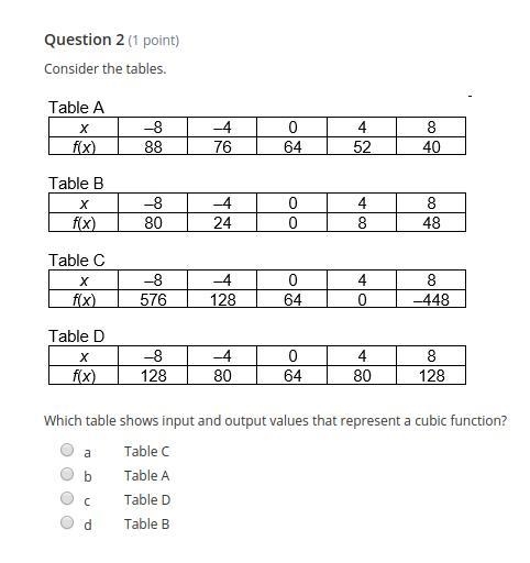 Which table shows input and output values that represent a cubic function?-example-1