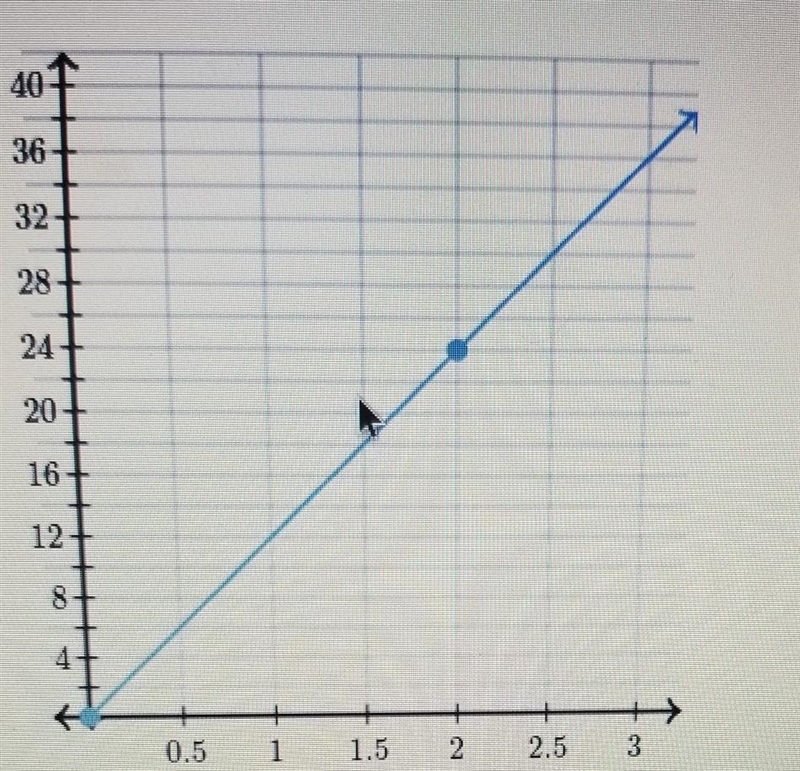 The following graph shows the time required to braid a necklace based on its length-example-1