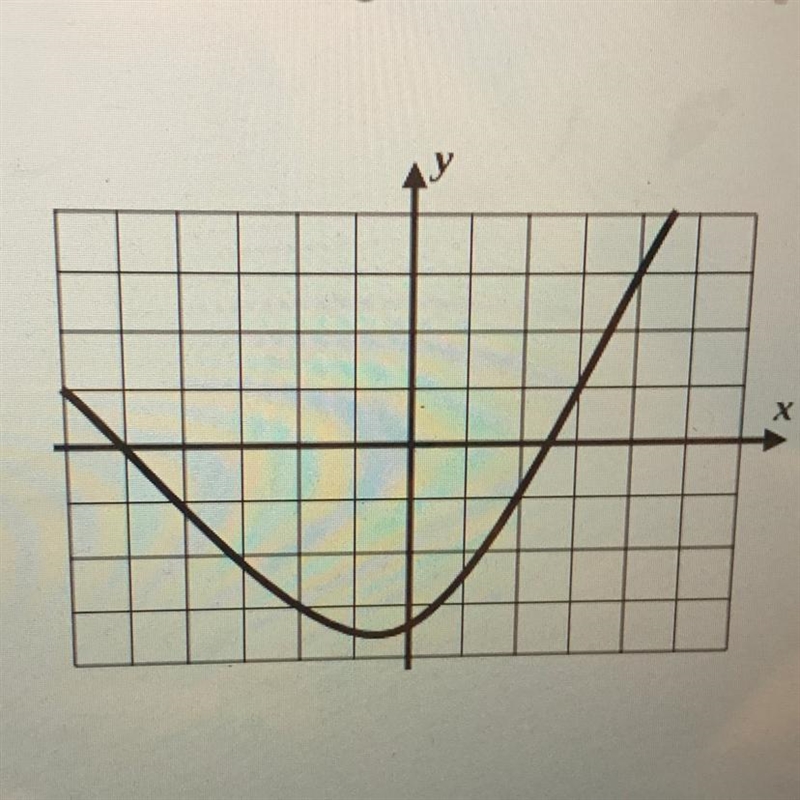 What's the function of this graph?-example-1