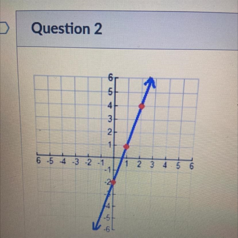 Write the linear equation for each graph-example-1