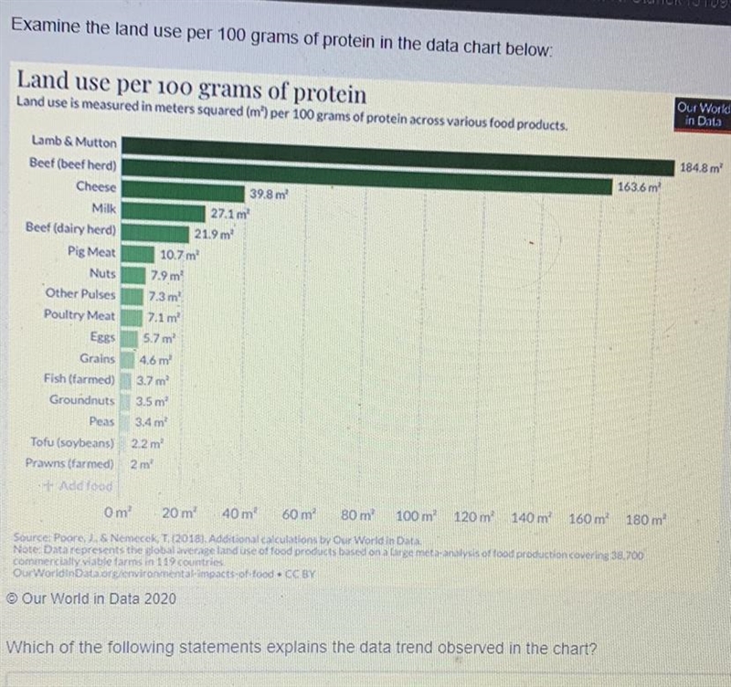 PLEASE HELP!! A. Beef uses significantly more land than plants to produce 100 grams-example-1