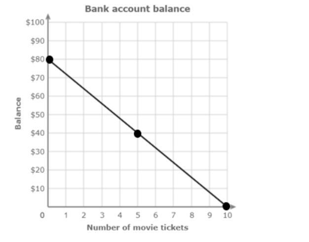 What does the x-intercept of the graph tell you about Jeremiah's bank account?-example-1