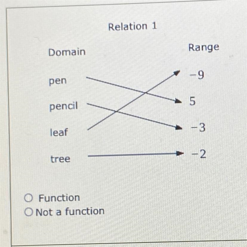 Function or not a function?-example-1