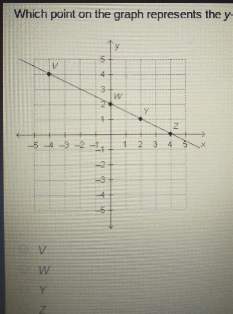 Which point on the graph represents the y-intercept? V W Y Z ​-example-1