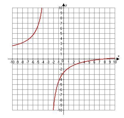 (pic inside) What is the approximate value of the function at x = -1? is it -2, -4, -3, or-example-1