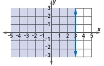 Choose an inequality that matches the graph. x<3 x>3 x=3 x≤3-example-1