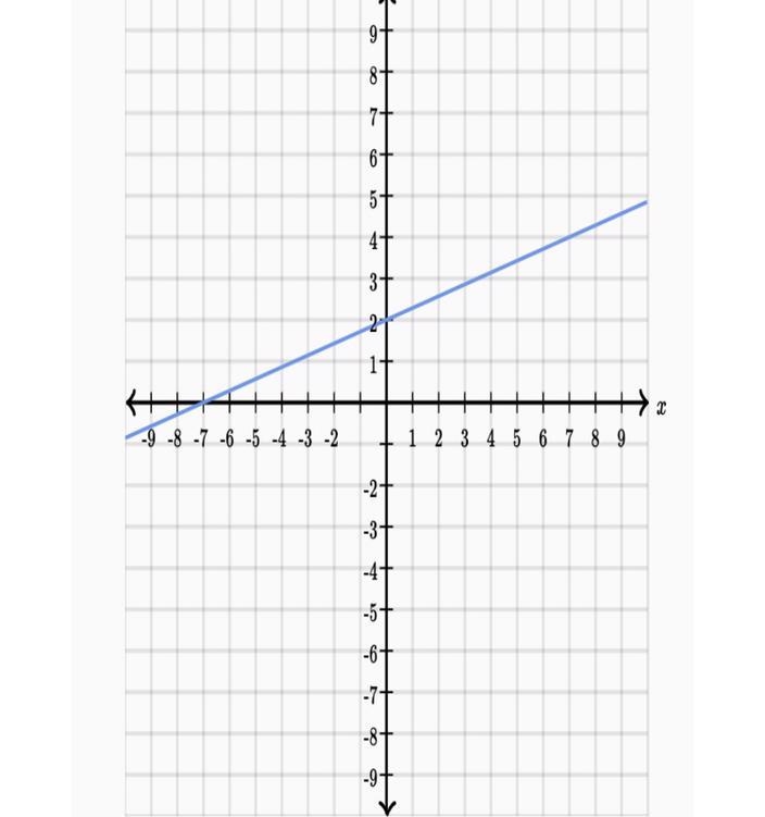 What is the x intercept of the line A(0,2) B(-7,0) C(2,0) D(0,-7) PLZ I NEED THIS-example-1