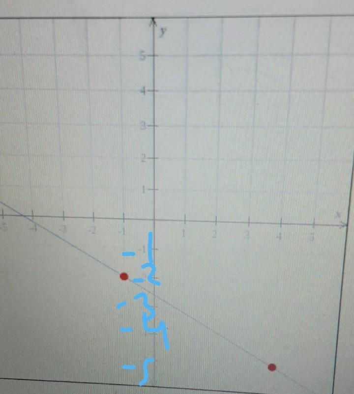 What is the slope? ​-example-1