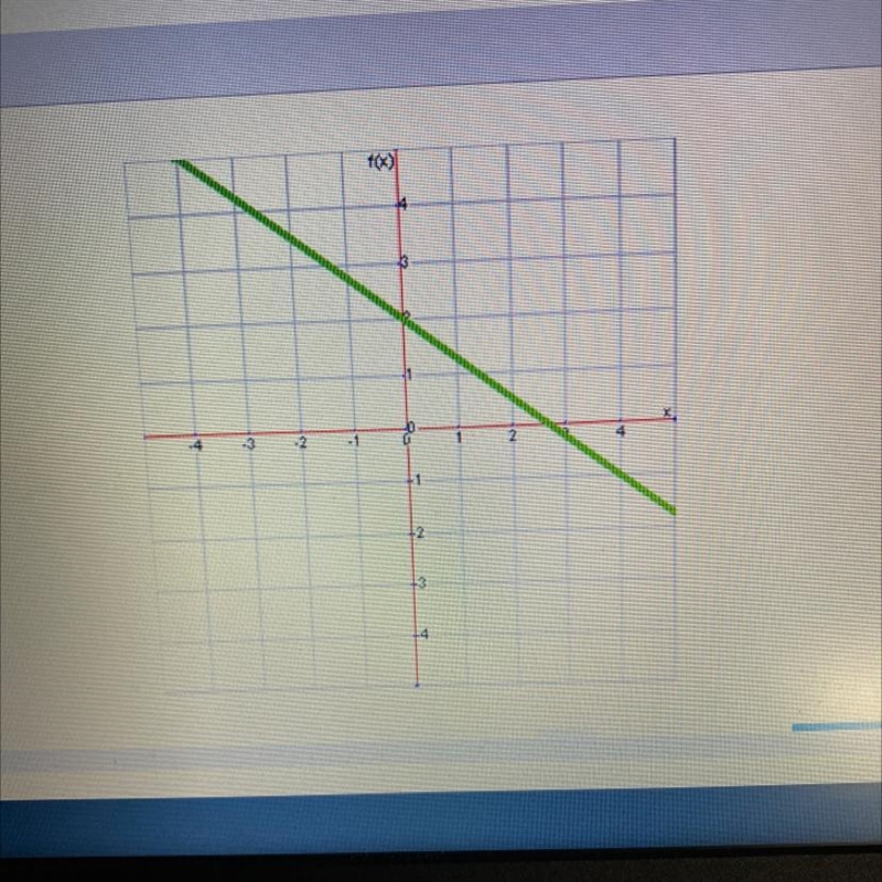 What is the slope of this line? 3/4 -3 -3/4 4-example-1