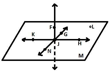 3) Where do planes M and NJF intersect? A. KJH B. FG C. JFG D.GN-example-1