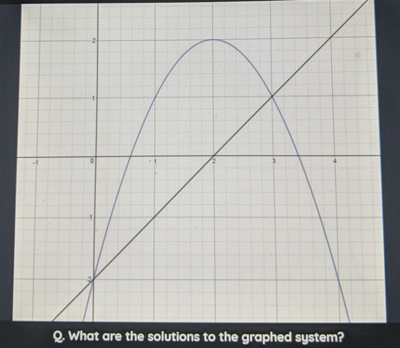 N 0 Q. What are the solutions to the graphed system? A. 0,-2 B. -2,0 and 2,0 C. 3,1 D-example-1