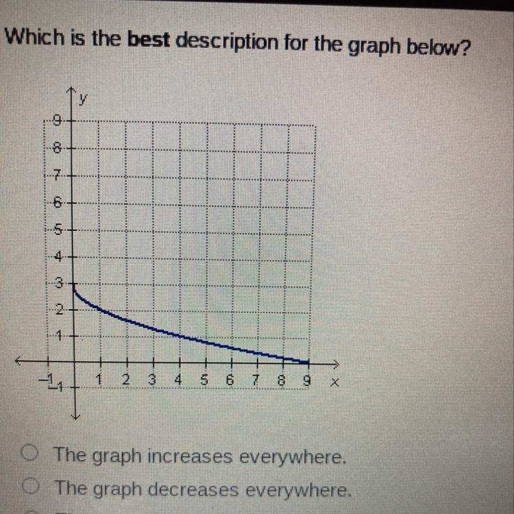 Which is the BEST description for the graph below A. THE GRAPH INCREASES EVERYWHERE-example-1