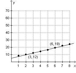 What is the slope of the line of best-fit in the scatterplot below? A. 9/27 B. 3/7 C-example-1