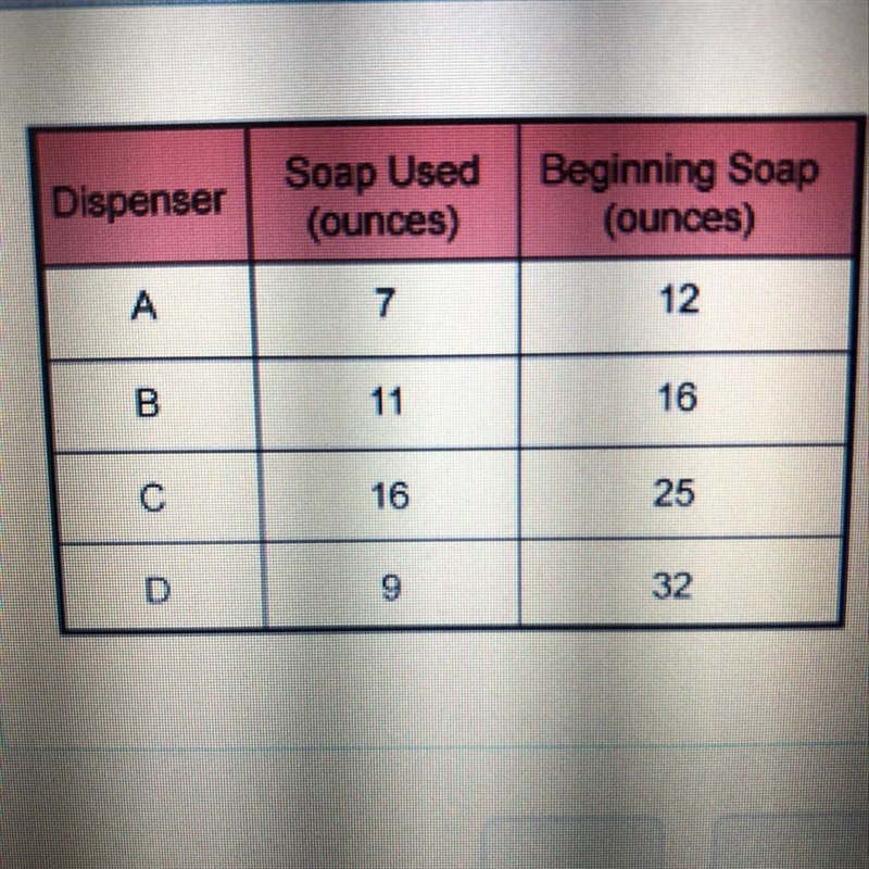 Which soap dispenser shows that 64% of its soap has been used?-example-1