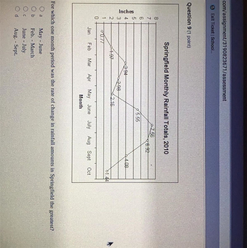 HELP!!! For which one month. What is the rate of change in rainfall amounts in Springfield-example-1