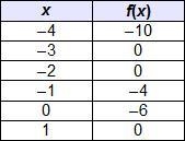 Which is a y-intercept of the continuous function in the table? (0, –6) (–2, 0) (–6, 0) (0, –2)-example-1