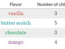 For the pie chart of the given data . What will be the central angle for Butter Scotch-example-1