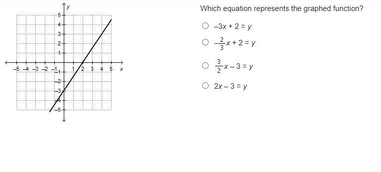 NEED HELP ASAP I HAVE A TIMER Which equation represents the graphed function?-example-1