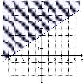 100 POINTSSS...just pls help and dont answer just for points...Which linear inequality-example-1