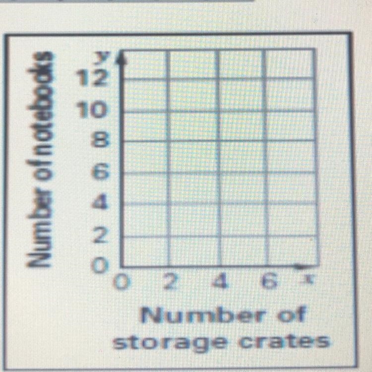 You spent $36 buying $9 storage crates and $3 notebooks. This situation can be modeled-example-1