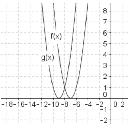 9. (09.01 LC) The graphs of f(x) and g(x) are shown below: If f(x) = (x + 7)^2, which-example-1